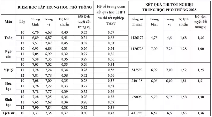 Bộ GD&ĐT: 28,75 điểm khối A00 tương đương 27,5 điểm khối D01 - 6
