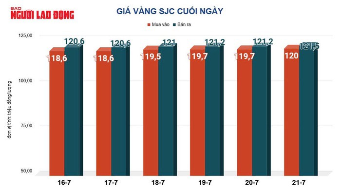 Giá vàng hôm nay, 22-7: Tăng mạnh, chạm đỉnh trong 4 tuần qua - 2