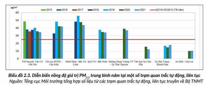Nồng độ bụi mịn PM 2.5 trong các năm 2015-2021 tại một số trạm đo ở miền Bắc, trong đó có ba trạm ở Hà Nội. Tháng 8/2025, trạm đặt tại 553 Nguyễn Văn Cừ là gần 40 microgam/m3. Nguồn: Cục Môi trường, Bộ Nông nghiệp và Môi trường