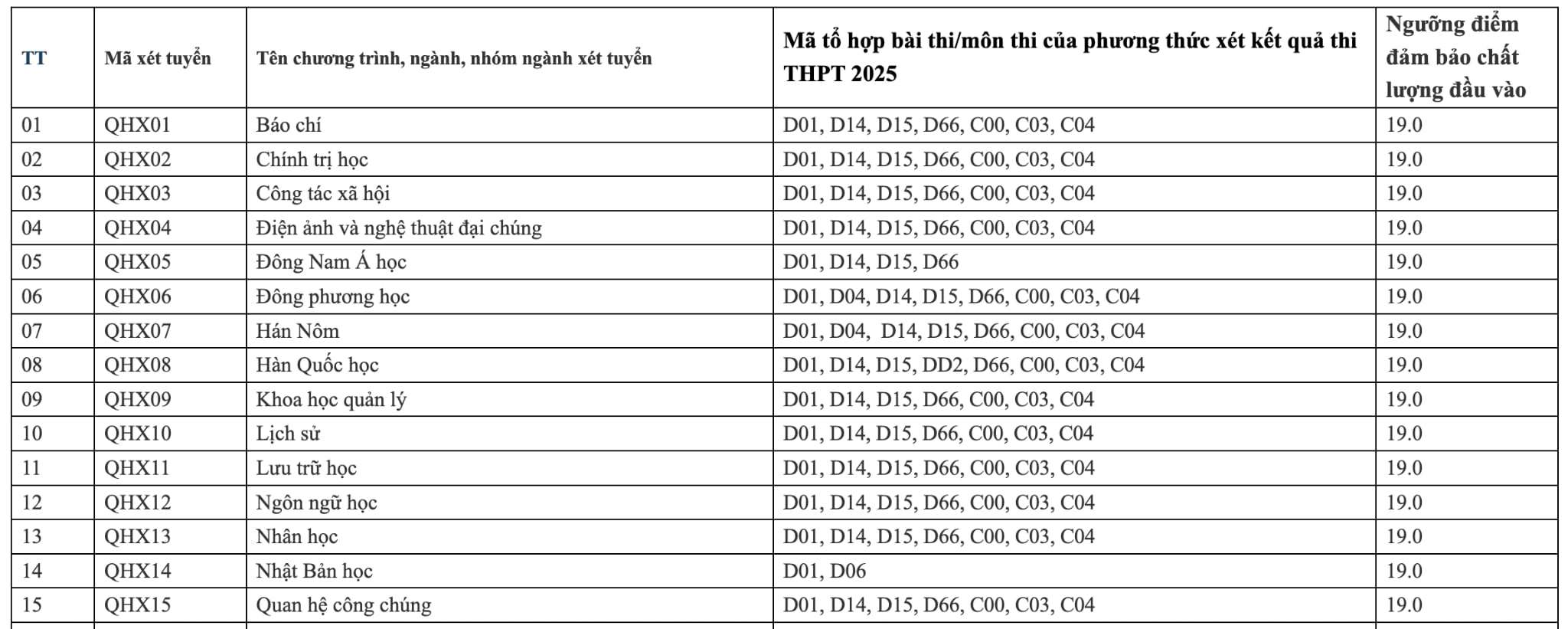 Trường ĐH Khoa học Xã hội và Nhân văn Hà Nội công bố điểm sàn năm 2025 - 1