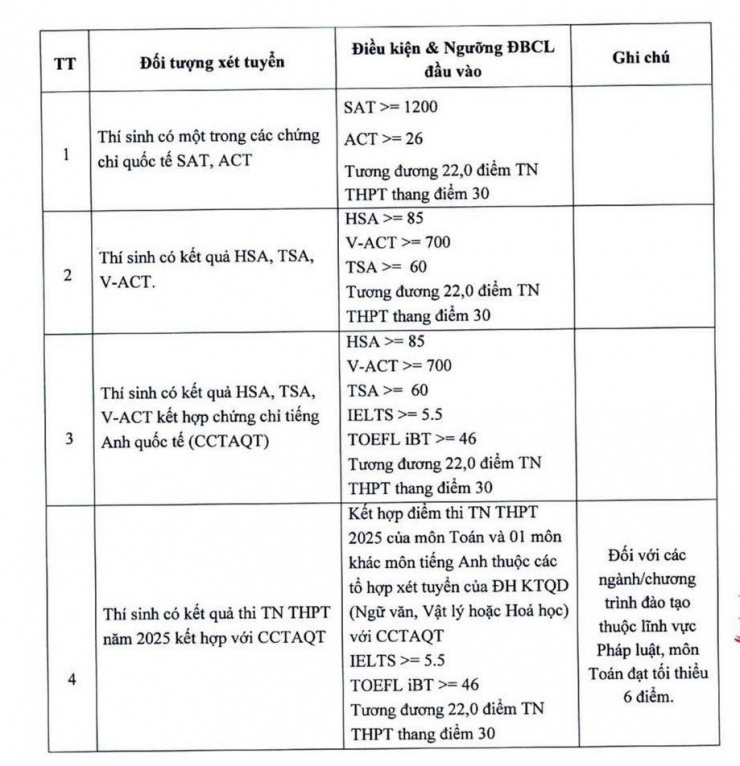 Đại học Kinh tế Quốc dân công bố ngưỡng đảm bảo chất lượng đầu vào - 2