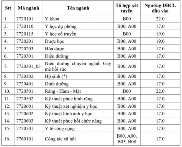 Điểm nhận hồ sơ từng ngành, từng tổ hợp môn của Đại học Y dược TP.HCM