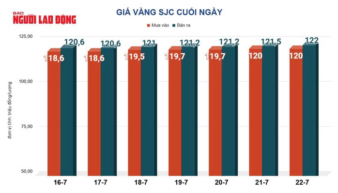 Giá vàng hôm nay, 23-7: Tăng tốc, cán mức cao nhất 5 tuần qua - 2