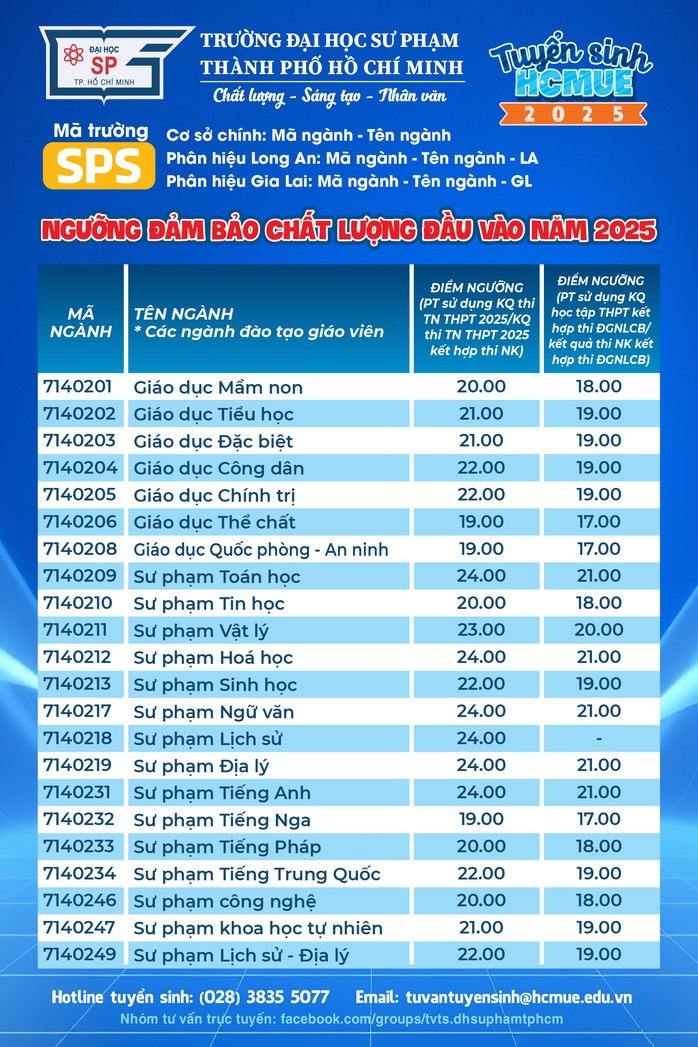 6 ngành có mức điểm sàn cao nhất của Trường ĐH Sư phạm TP HCM - 2