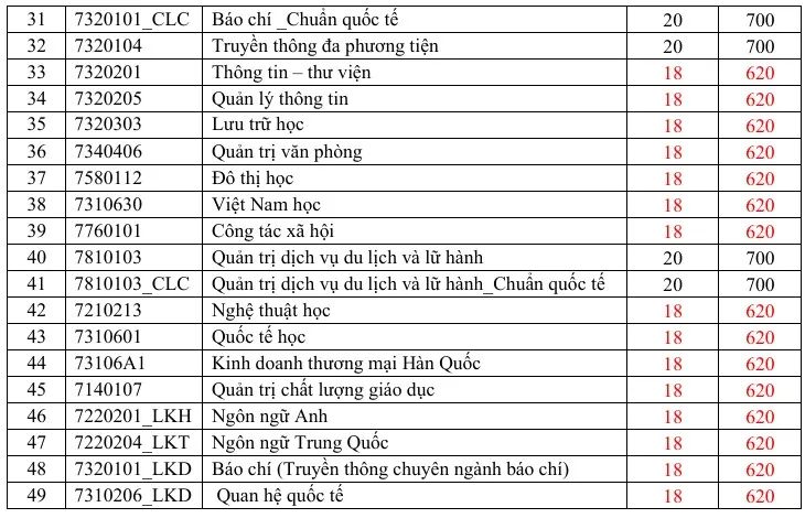 Điểm sàn Trường ĐH KHXH&NV TP.HCM giảm ở nhiều ngành - 2