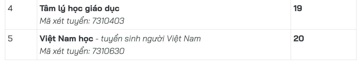 Đại học Sư phạm Hà Nội công bố điểm sàn cao nhất là 22 - 5