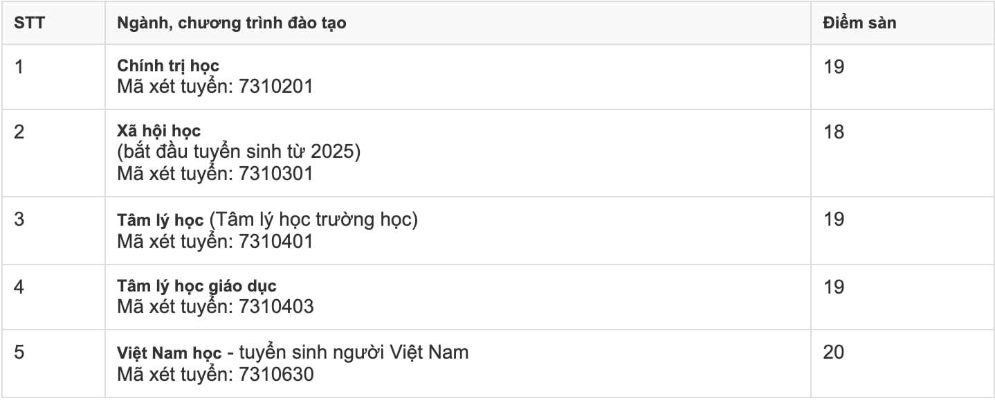 Đại học Sư phạm Hà Nội công bố điểm sàn cao nhất là 22 - 5