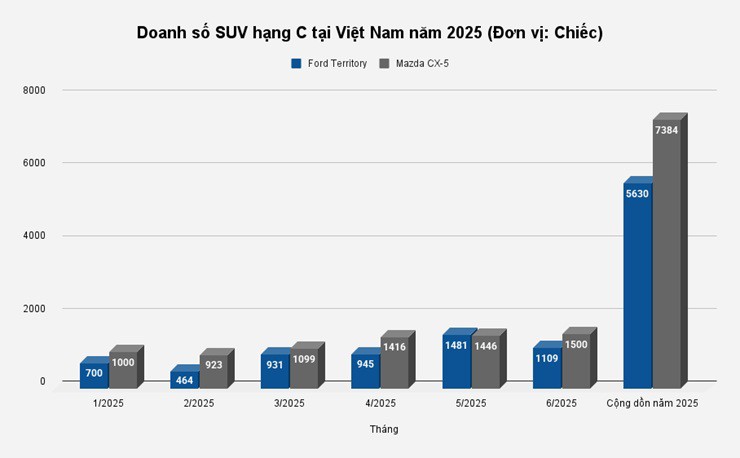 So kè doanh số Mazda CX-5 và Ford Territory - 3