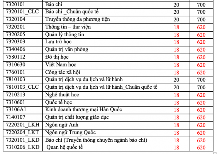 Ngành Báo chí có điểm sàn cao nhất Trường ĐH Khoa học Xã hội và Nhân văn TPHCM - 2