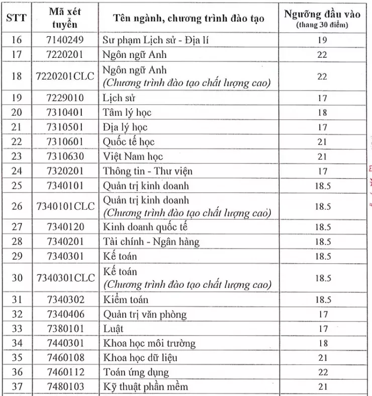 Xuất hiện trường đại học ở TP.HCM có điểm sàn xét tuyển lên đến 25 - 2