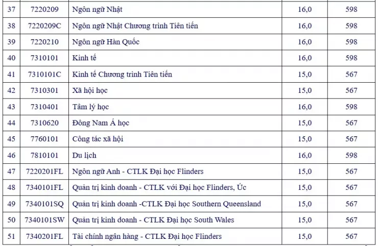 Điểm sàn xét tuyển từng ngành của Trường ĐH Mở TP.HCM