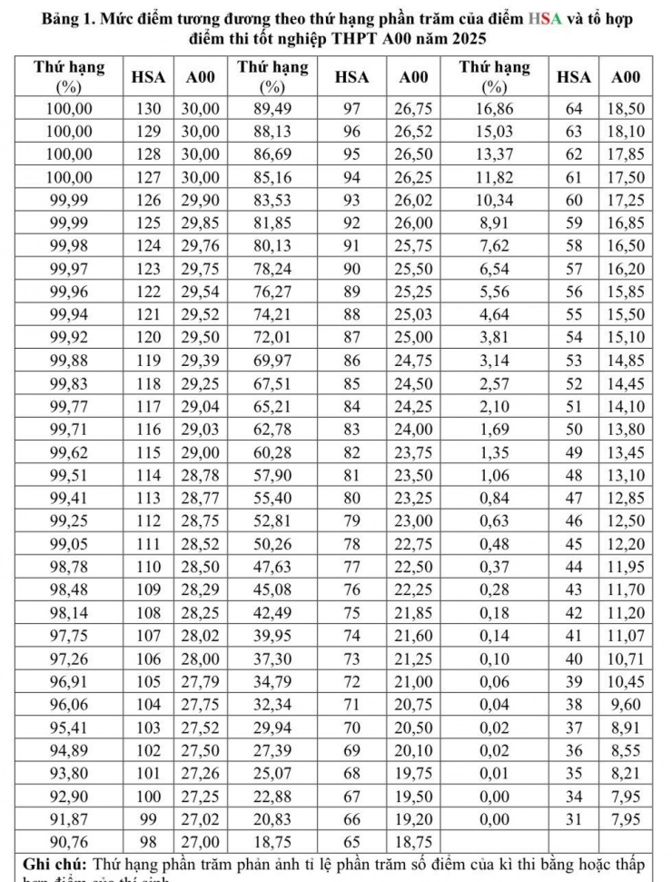 Đại học quốc gia Hà Nội: 100 điểm HSA tương tương 27,5 điểm tổ hợp A00 tốt nghiệp - 2