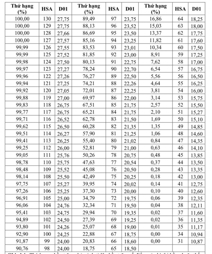 Đại học quốc gia Hà Nội: 100 điểm HSA tương tương 27,5 điểm tổ hợp A00 tốt nghiệp - 5