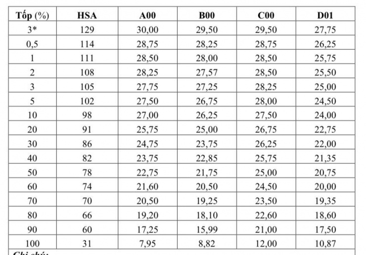 Đại học quốc gia Hà Nội: 100 điểm HSA tương tương 27,5 điểm tổ hợp A00 tốt nghiệp - 6