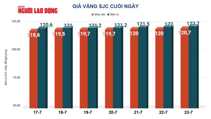 Giá vàng hôm nay, 24-7: Đột ngột giảm mạnh - 2