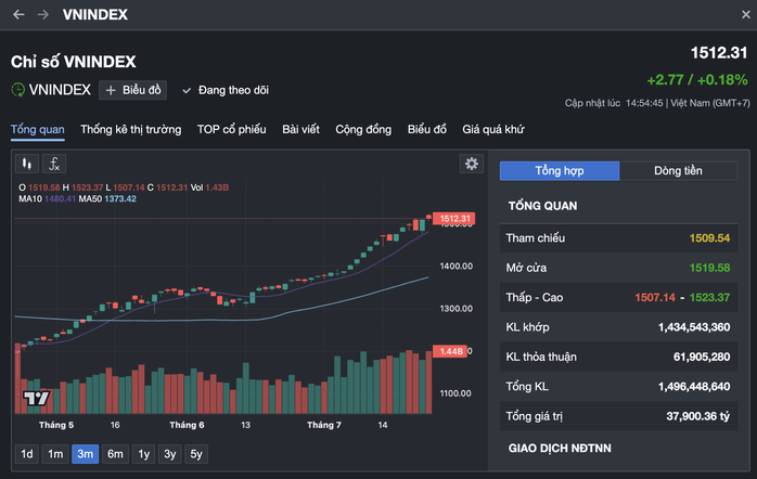 VN-Index lên mức đỉnh lịch sử trên 1.500 điểm