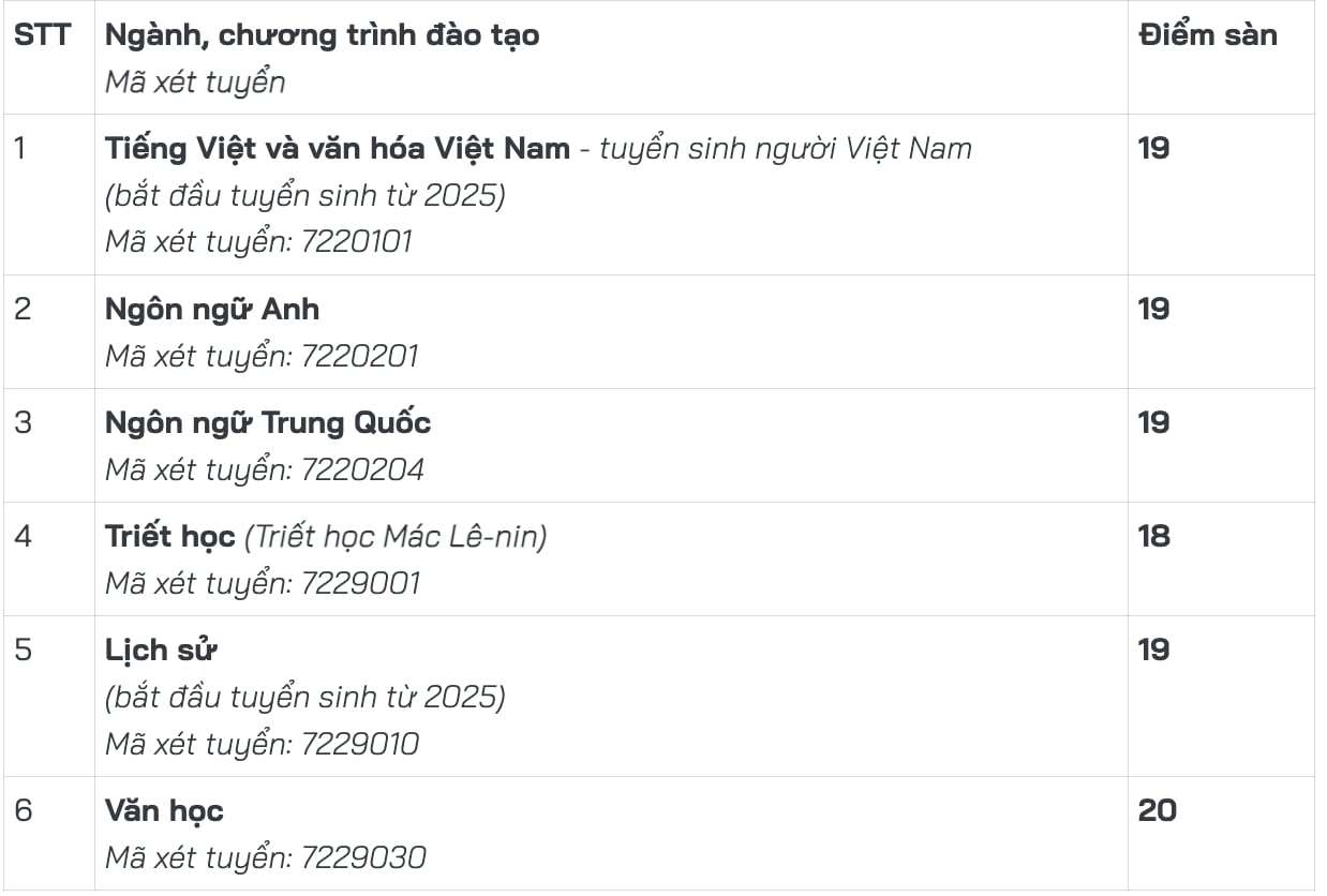 Đại học Sư phạm Hà Nội công bố điểm sàn, cao nhất 22 - 4