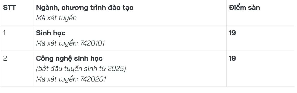Đại học Sư phạm Hà Nội công bố điểm sàn, cao nhất 22 - 6