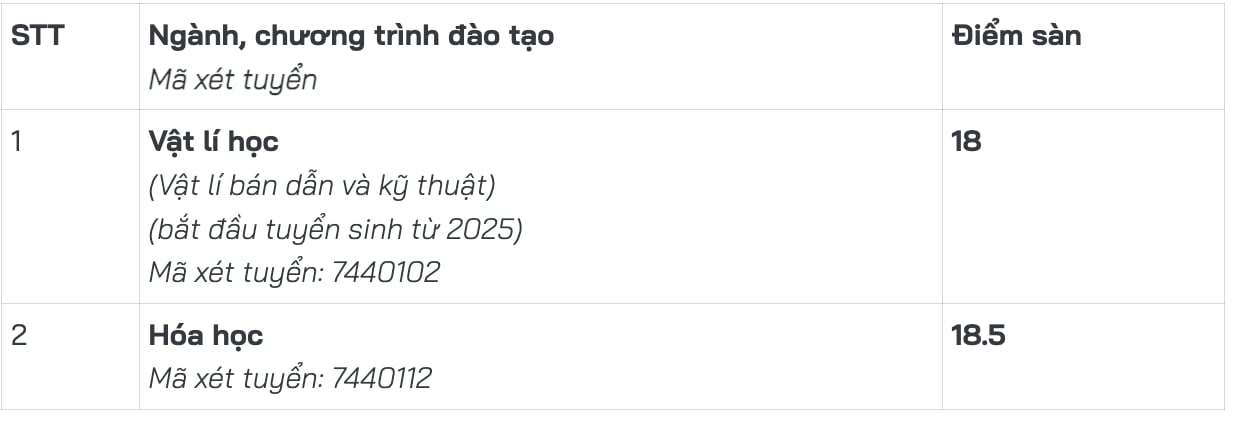 Đại học Sư phạm Hà Nội công bố điểm sàn, cao nhất 22 - 7