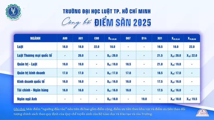 Trường ĐH Luật TP.HCM công bố điểm sàn, giảm so với năm ngoái - 1