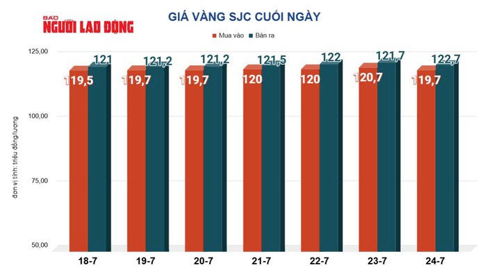 Giá vàng hôm nay, 25-7: Tiếp tục lao dốc - 2