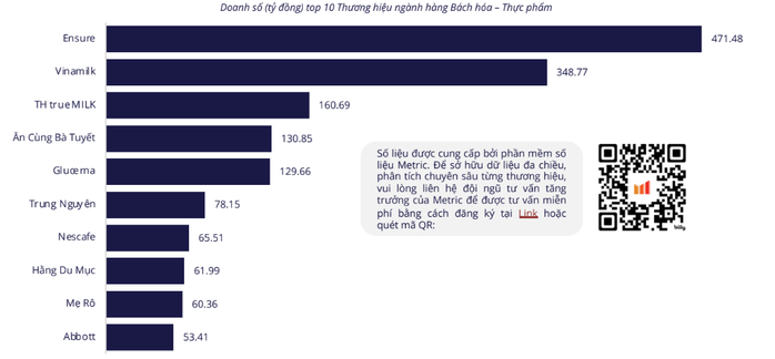 Doanh số các thương hiệu trong ngành Bách hóa - Thực phẩm Nguồn: Metric