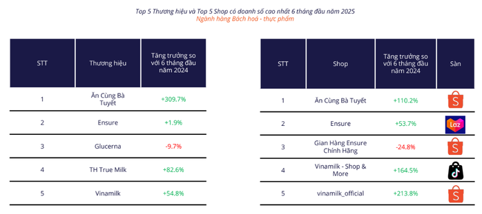 Mức tăng trưởng của thương hiệu Ăn Cùng Bà Tuyết vượt TH True Milk và Vinamilk Nguồn: Metric