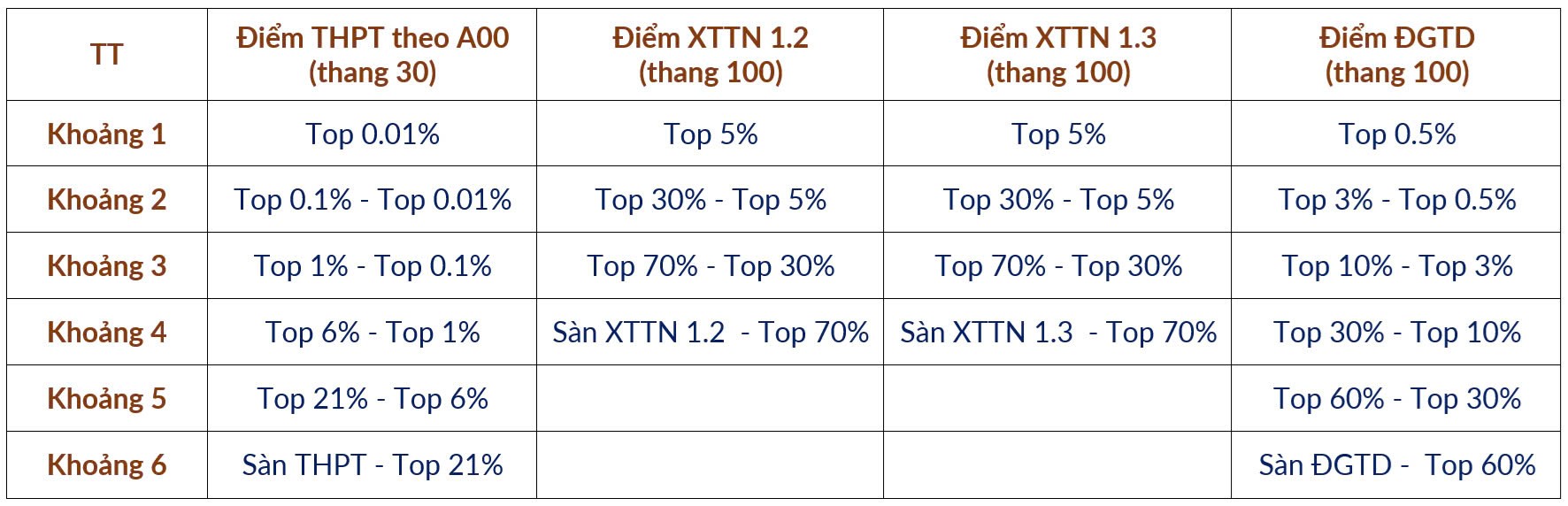 Bách phân vị điểm THPT 2025 là gì mà nhiều người khó hiểu? - 3