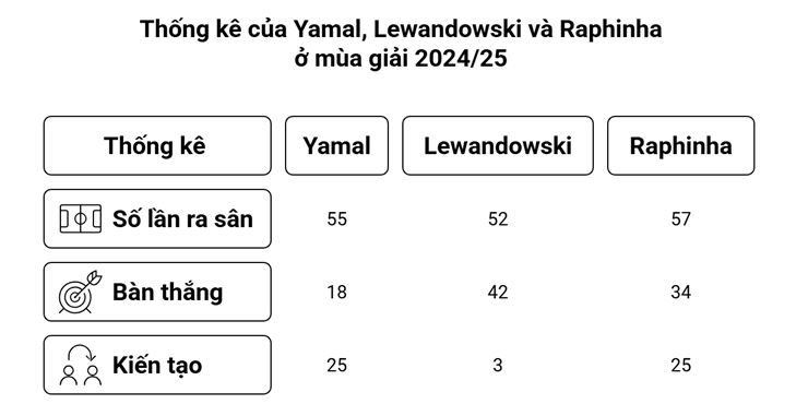 Yamal, Lewandowski, Raphinha gieo ác mộng cho Real, kế tục bộ 3 M-S-N huyền thoại - 2