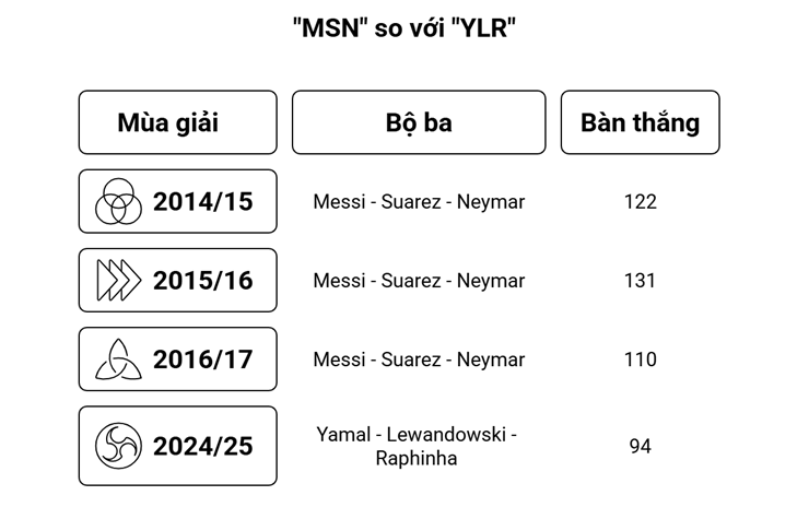 Yamal, Lewandowski, Raphinha gieo ác mộng cho Real, kế tục bộ 3 M-S-N huyền thoại - 3