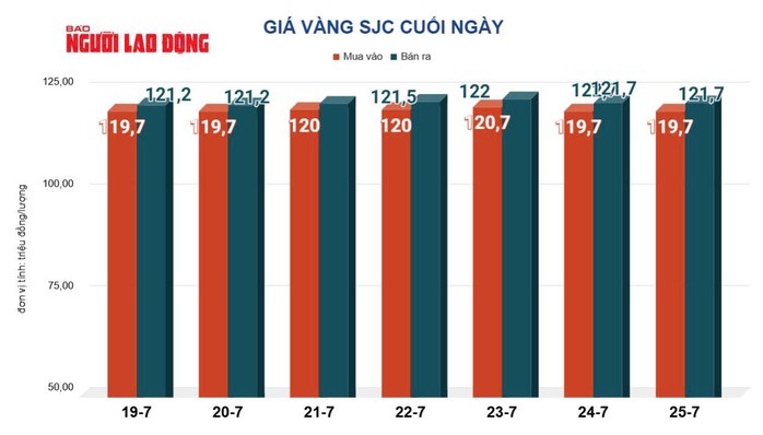 Giá vàng hôm nay, 26-7: Chưa dừng đà lao dốc - 2