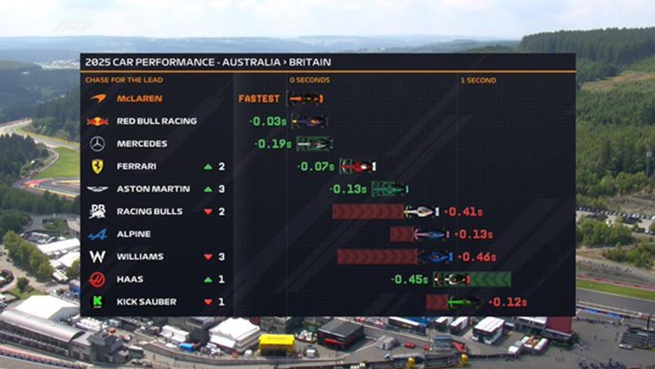 Bảng so sánh sức mạnh của từng đội đua trong nửa đầu mùa giải