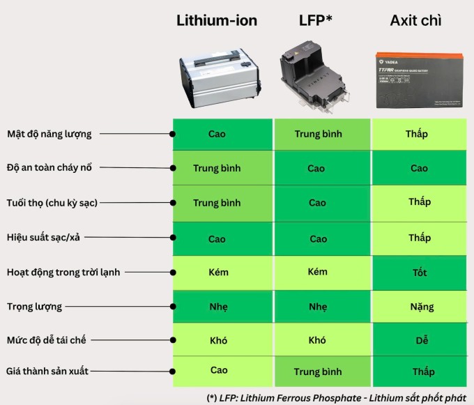 So sánh ba loại pin xe máy điện tại Việt Nam - 4