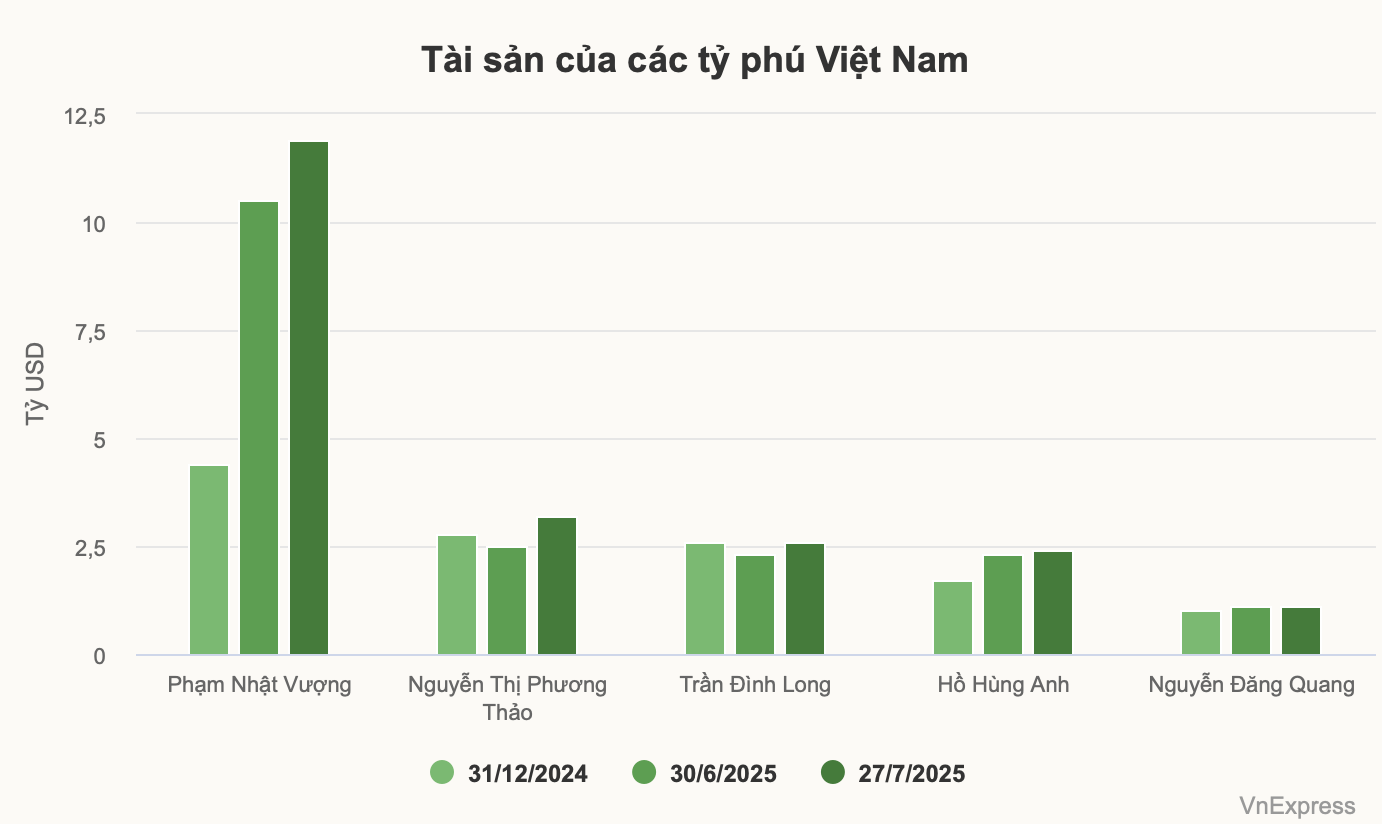 Các tỷ phú Việt đều giàu lên trong tháng 7 - 1
