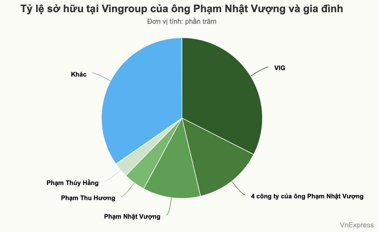 Các tỷ phú Việt đều giàu lên trong tháng 7 - 2