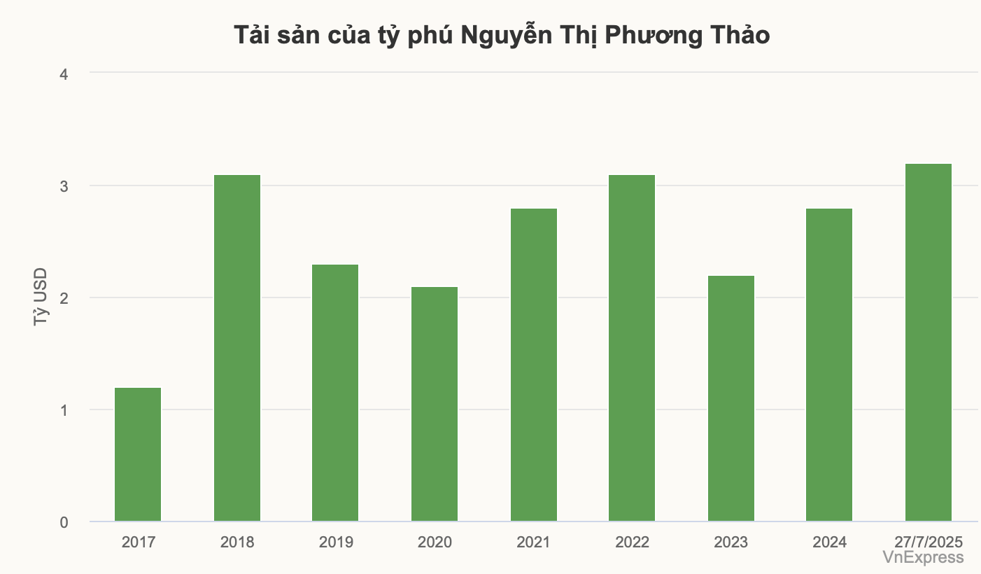 Các tỷ phú Việt đều giàu lên trong tháng 7 - 3