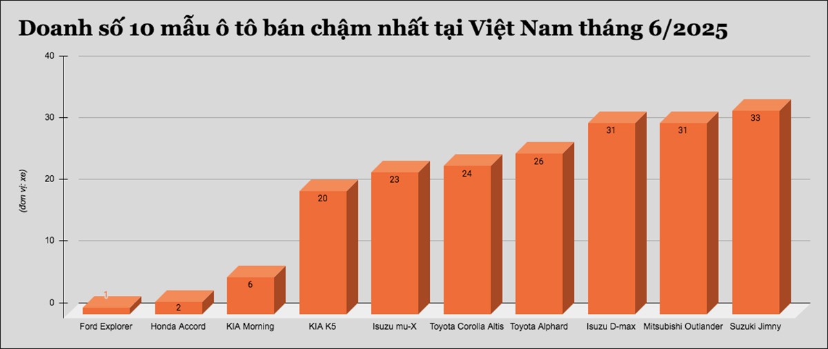 10 mẫu ô tô bán chậm nhất tại Việt Nam tháng 6/2025 - 1