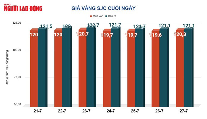 Giá vàng miếng SJC duy trì mốc cao trong những ngày qua