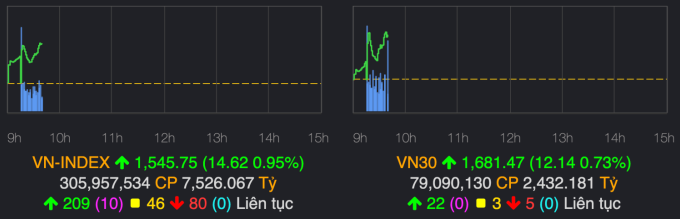  Đồ thị VN-Index và VN30   lúc  trưa phiên 28/7. Ảnh chụp màn hình  