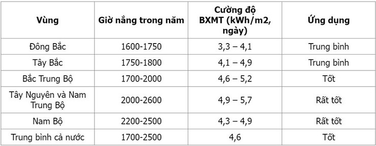 Hãy chú ý đến cường độ bức xạ mặt trời để chọn lượng công suất pin phù hợp.