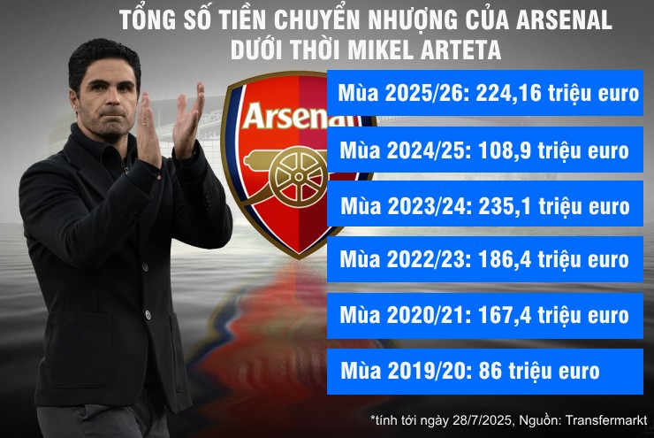 Tổng số tiền chuyển nhượng của Arsenal dưới thời Arteta đã vượt con số 1 tỷ euro