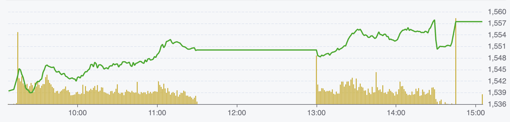 Diễn biến chỉ số VN-Index ngày 28/7. (Nguồn: FireAnt)