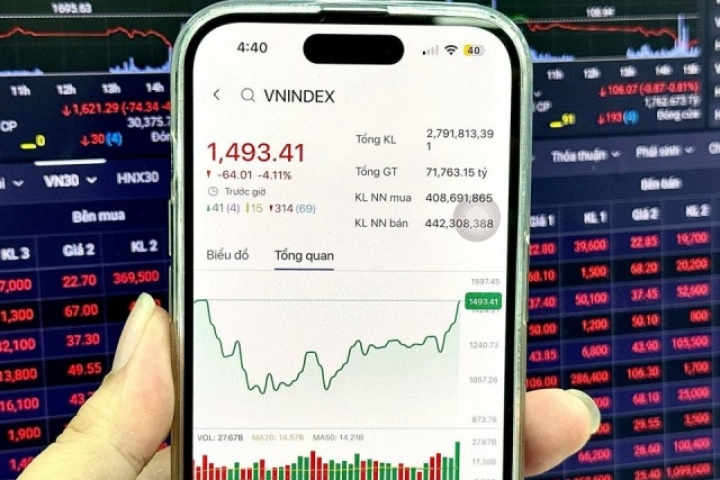 Vì sao chứng khoán giảm 64 điểm?