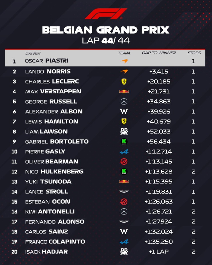 &nbsp;Kết quả Belgian GP 2025