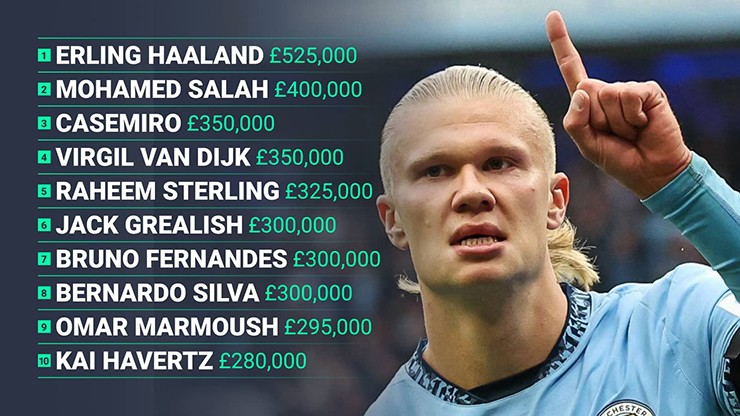 Nếu Isak gia nhập "Lữ đoàn đỏ" anh sẽ là 1 trong những cầu thủ có thu nhập cao nhất Premier League