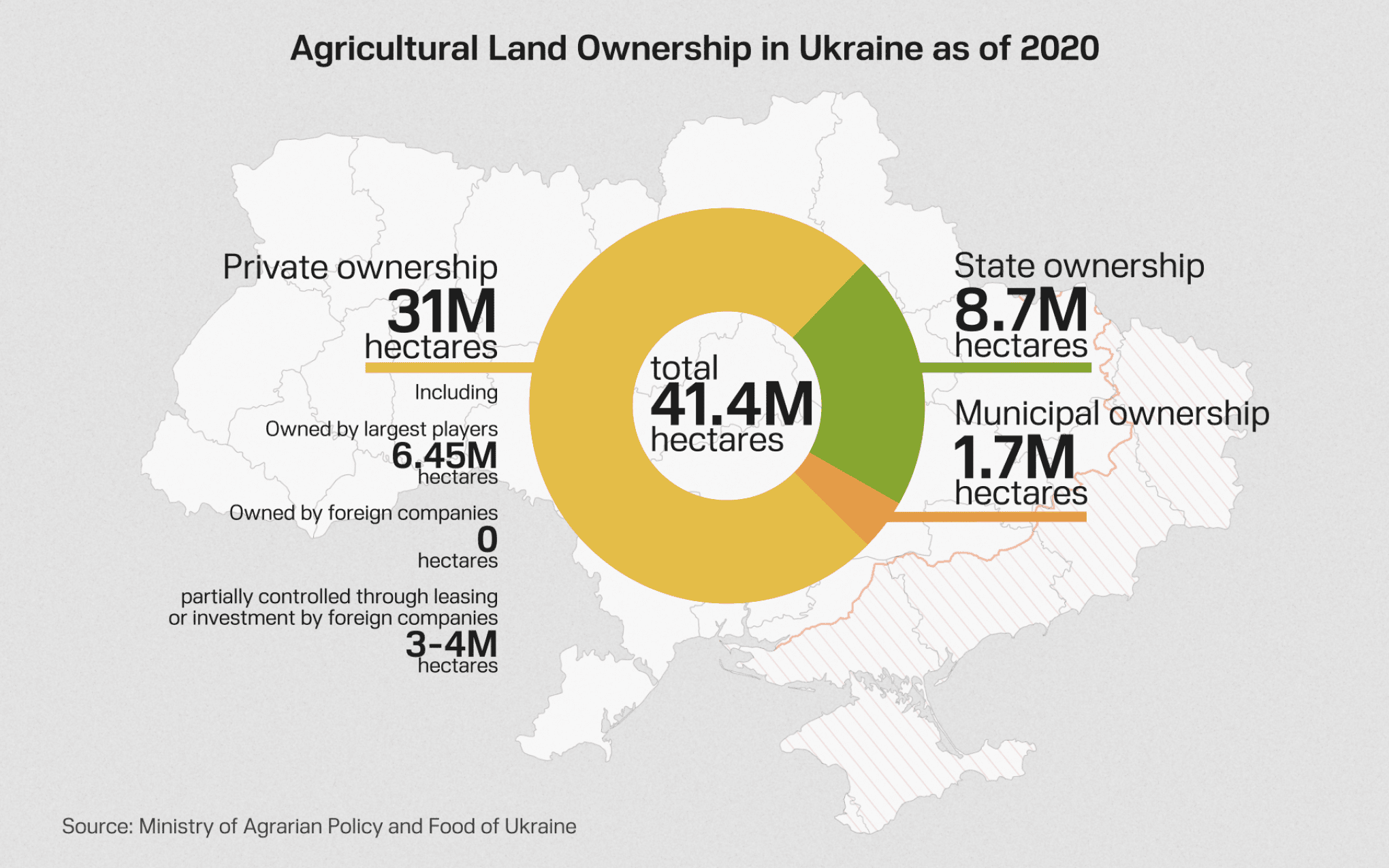 Tình hình sở hữu đất nông nghiệp ở Ukraine tính đến năm 2020. Ảnh: United24media.