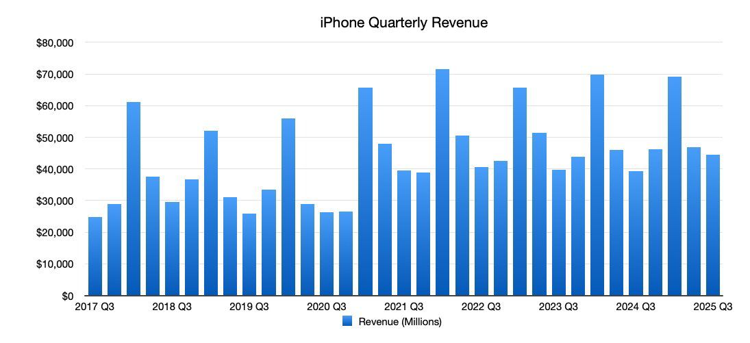 Doanh thu iPhone tăng dần theo thời gian.