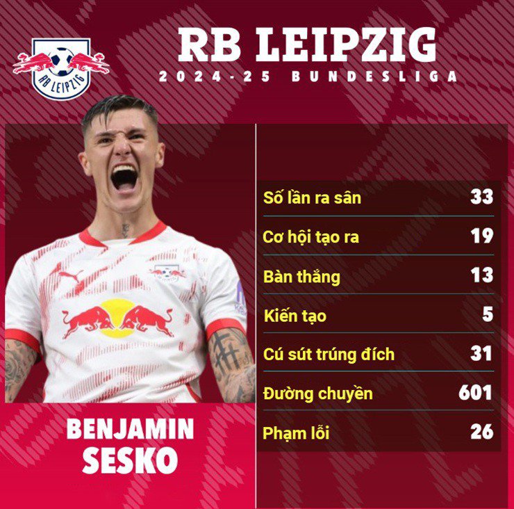 Thống kê của Sesko ở Bundesliga mùa giải 2024/25