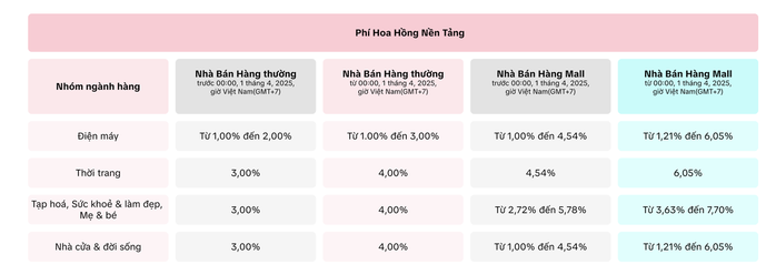 Phí hoa hồng nền tảng cho các nhóm ngành hàng trước 18-7