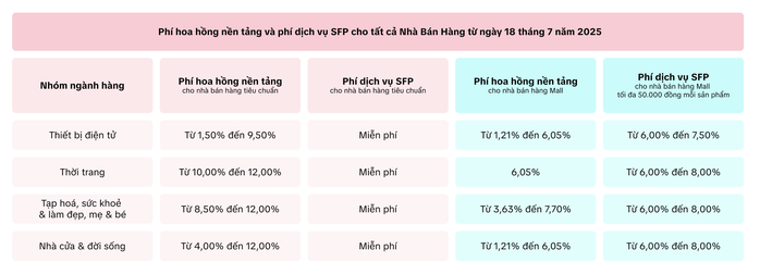 Phí hoa hồng nền tảng cho các nhóm ngành hàng sau 18-7